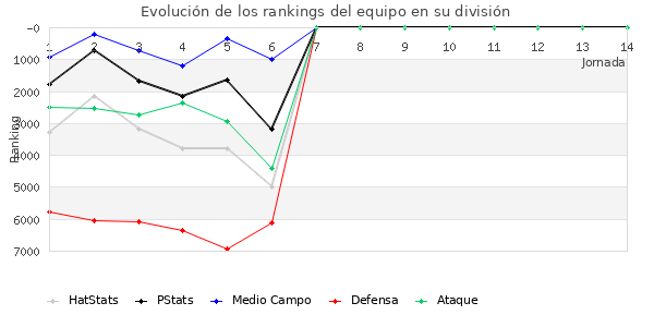 Rankings del equipo en VI