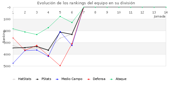 Rankings del equipo en VI