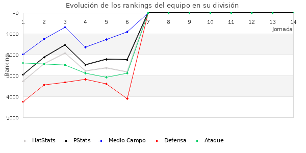 Rankings del equipo en VII