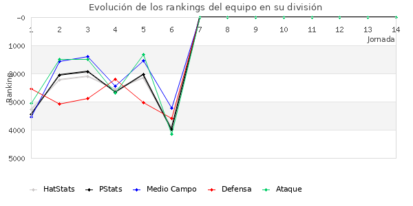 Rankings del equipo en VII