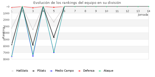 Rankings del equipo en VI