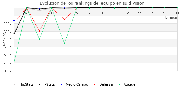 Rankings del equipo en VI