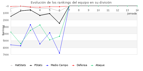 Rankings del equipo en VI