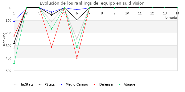 Rankings del equipo en IV