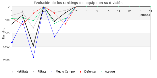 Rankings del equipo en V