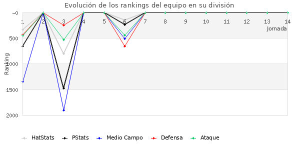 Rankings del equipo en V