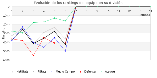 Rankings del equipo en VI