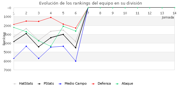 Rankings del equipo en VI