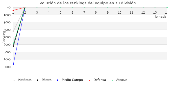 Rankings del equipo en VI