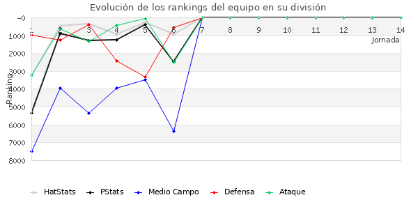 Rankings del equipo en VI