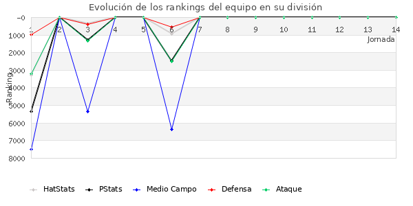 Rankings del equipo en VI