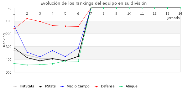 Rankings del equipo en IV