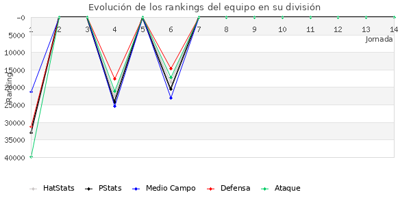 Rankings del equipo en Copa