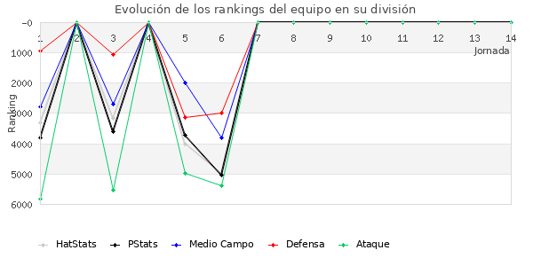 Rankings del equipo en X