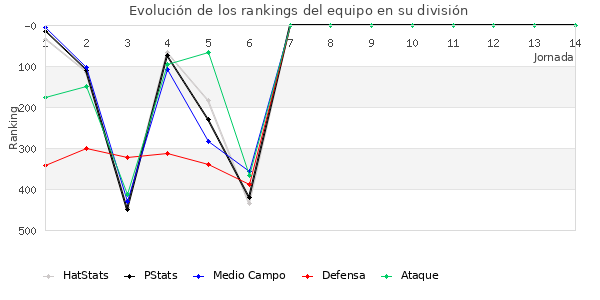 Rankings del equipo en IV