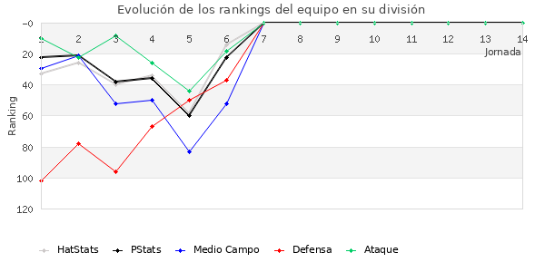 Rankings del equipo en III