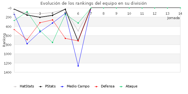 Rankings del equipo en V