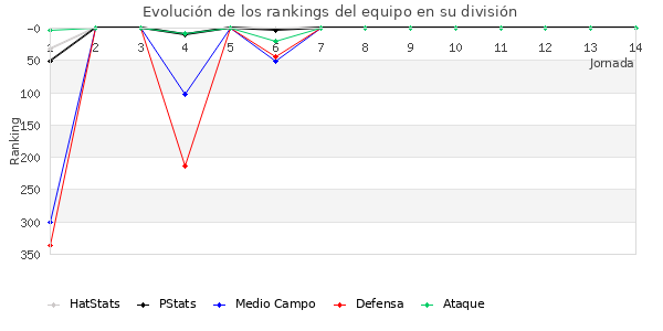 Rankings del equipo en IV