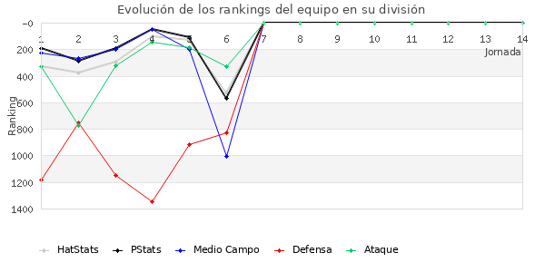 Rankings del equipo en V