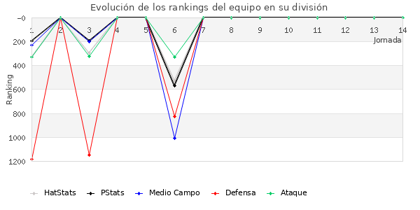 Rankings del equipo en V