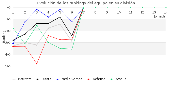 Rankings del equipo en IV