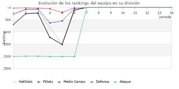 Rankings del equipo en V