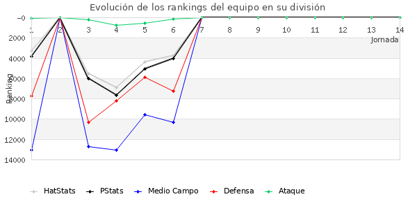 Rankings del equipo en Copa