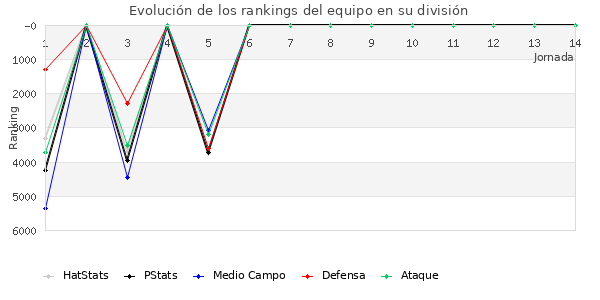 Rankings del equipo en VII