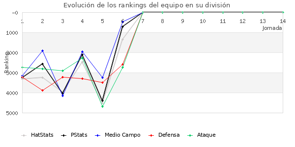 Rankings del equipo en VII