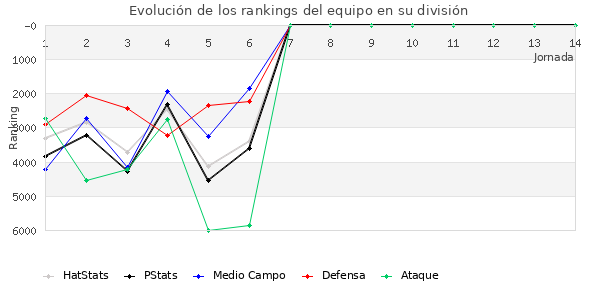 Rankings del equipo en VII