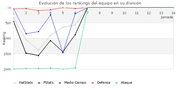 Rankings del equipo en V