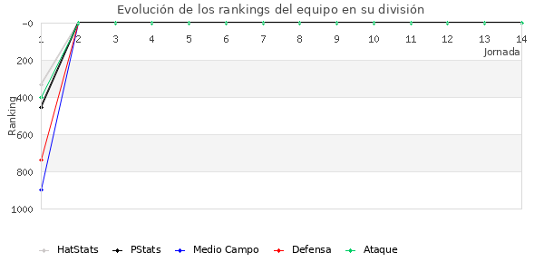 Rankings del equipo en V