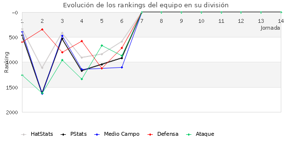 Rankings del equipo en V