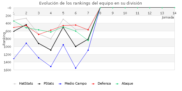 Rankings del equipo en V