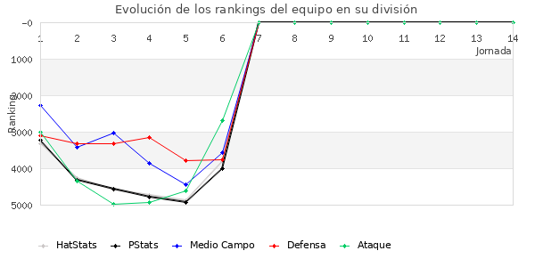 Rankings del equipo en VII