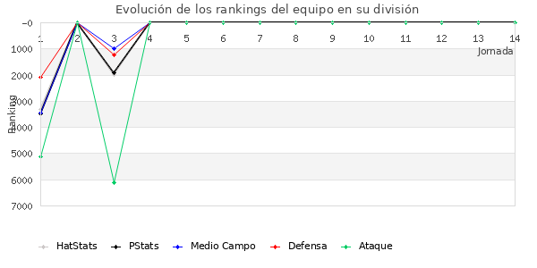 Rankings del equipo en VII