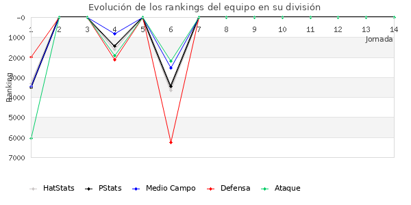 Rankings del equipo en VII