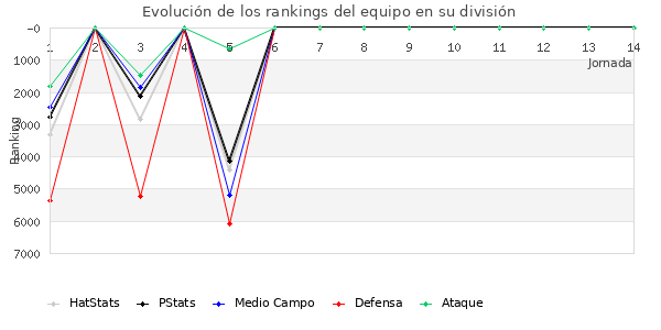 Rankings del equipo en VI