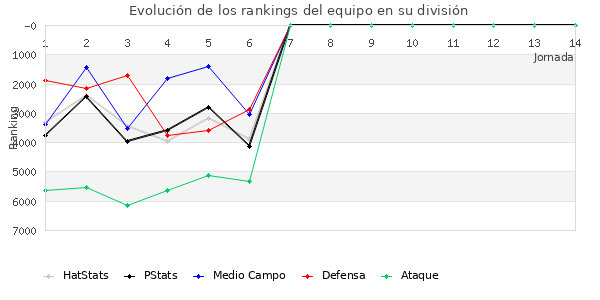 Rankings del equipo en VI