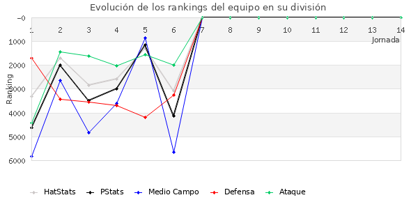 Rankings del equipo en VI