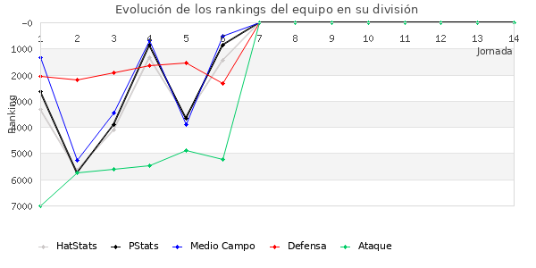 Rankings del equipo en VI