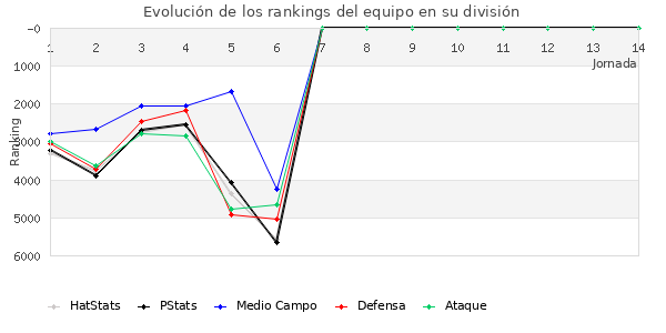 Rankings del equipo en VII