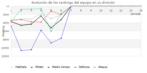 Rankings del equipo en IX