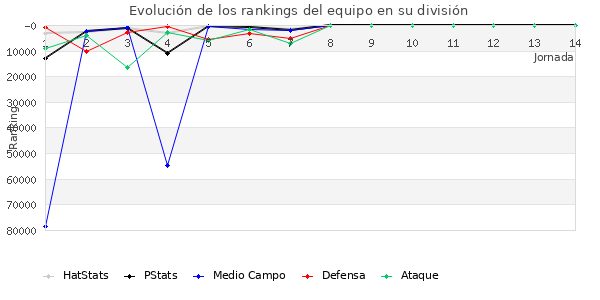 Rankings del equipo en Copa