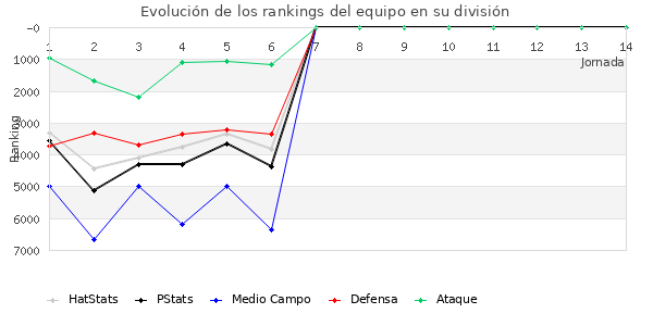 Rankings del equipo en VI