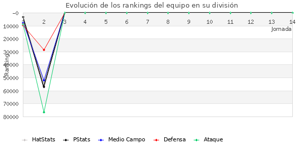 Rankings del equipo en Copa