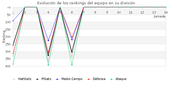 Rankings del equipo en IV