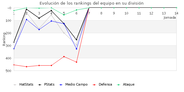 Rankings del equipo en IV