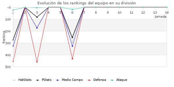 Rankings del equipo en IV