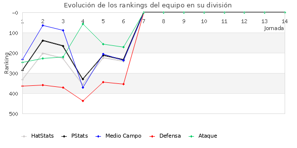 Rankings del equipo en IV